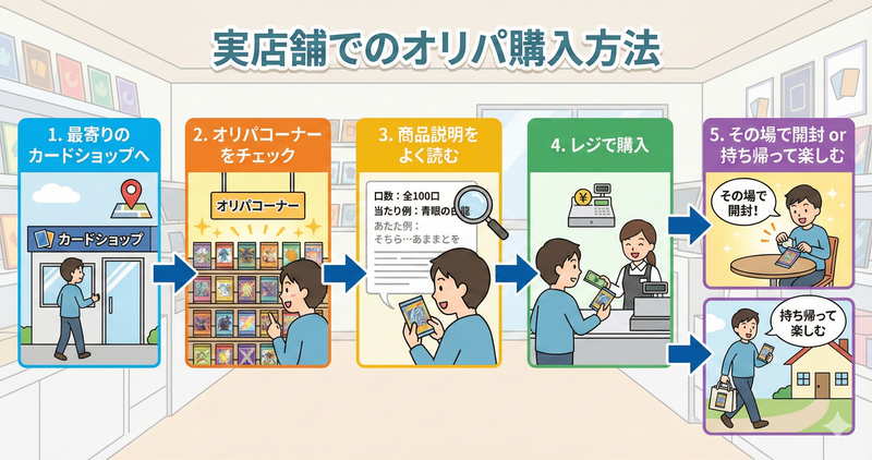 実店舗での購入の購入方法