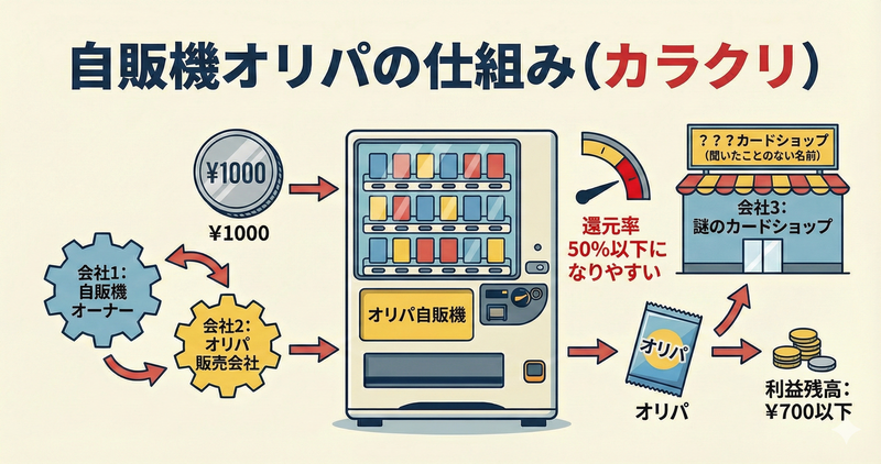 自販機オリパの仕組み（カラクリ）を分かりやすく解説