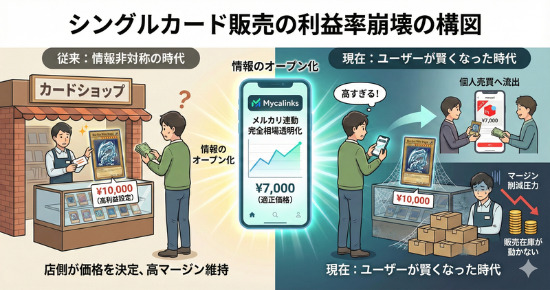 シングルカード販売の利益率が崩壊しつつある